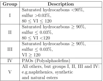 Table 1.1: Description of base oil categorization according to API and ATIEL [27]