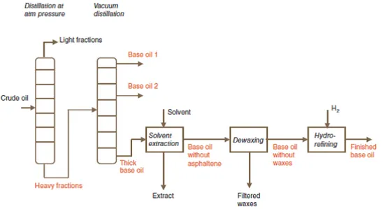 Figure  1.5: A simplified schematic map of the crude oil refining process [19]