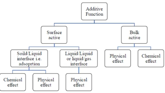 Figure  1.6:  Categories of engine oil additives depends on their related functions [1 6]