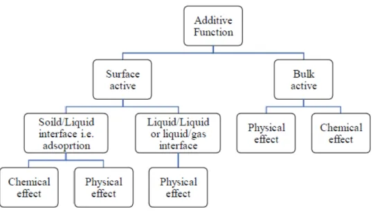 Figure  1.6:  Categories of engine oil additives depends on their related functions [1 6]