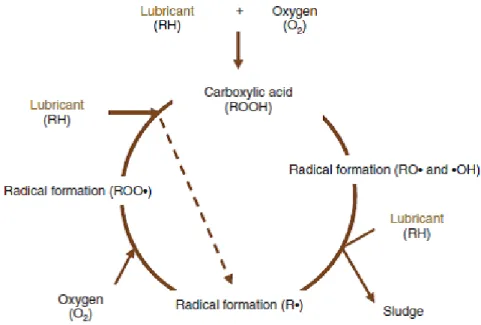 Figure  1.7:  The complex chain reaction process of oxidation in a lubricant [16]
