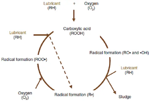 Figure  1.7:  The complex chain reaction process of oxidation in a lubricant [16]
