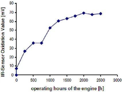 Figure 2.4: Trend of the oxidation measured with the IR sensor prototype [9]