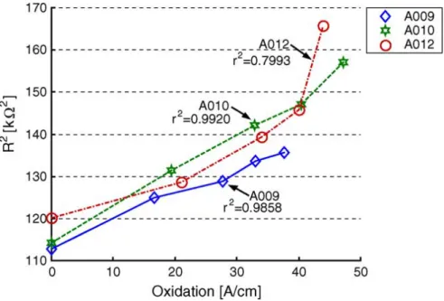 Figure 2.6: Correlation of the sensor signal with the oxidation value (measured with FT-IR spectroscopy) [10]