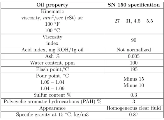 Table 3.1: Physical and chemical properties of Group I SN 150 Base oil [44]