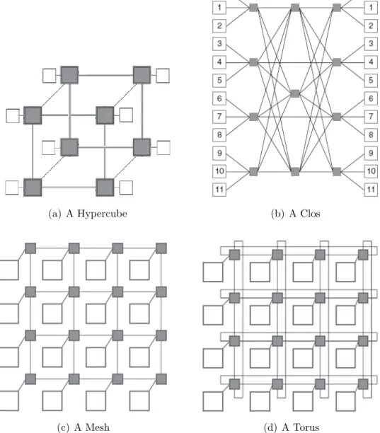 Figure 1.1: Different NoC topologies.