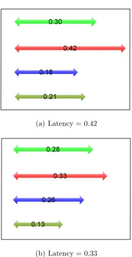 Figure 3.2: Communication latency decision step.