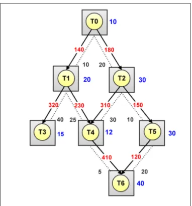 Figure 3.9: Scheduled task graph into heterogeneous NoC.