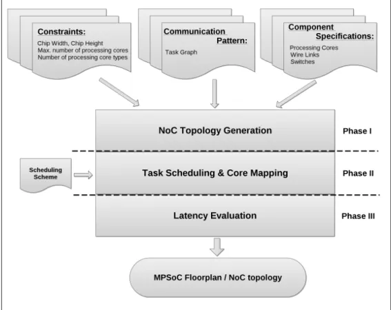 Figure 3.10: The algorithm for exploring an application specific and a latency- latency-aware NoC topology.