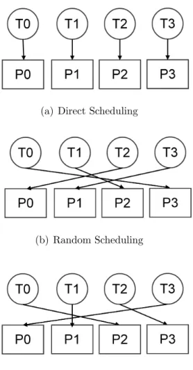 Figure 3.12: Various task scheduling algorithms.