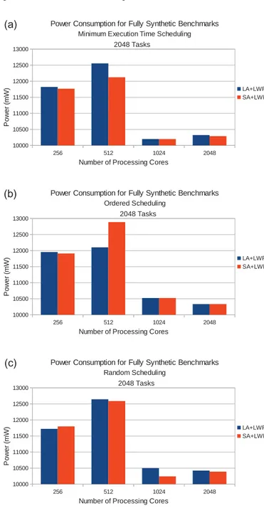 FIGURE 12. Power consumption of 2048 tasks with (a) minimum execution time scheduling, (b) ordered scheduling and (c) random scheduling.