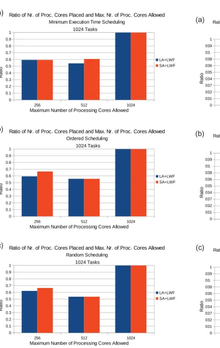 Figure 8 shows the power consumption characteristics of the generated NoC for the given task graphs