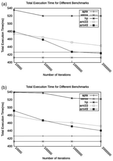 FIGURE 15. Total execution times for different benchmarks on the layouts generated by (a) the base version and (b) the simulated annealing version.