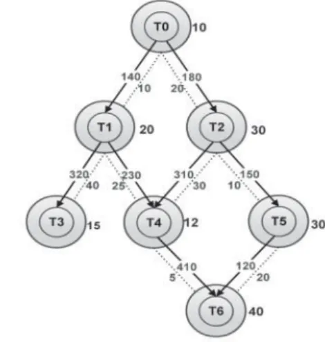 FIGURE 3. Scheduled task graph. The numbers next to the outer circles represent the execution times for the tasks assigned to the particular processing cores; the solid directed lines represent the communication volumes; the dashed lines represent the dist