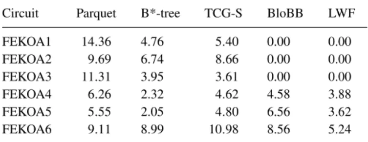 TABLE 2. The dead area comparison of LWF with well-known packing algorithms. The values are the percentages of the dead areas.