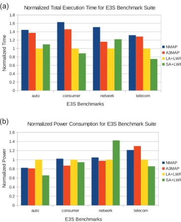 FIGURE 6. Comparison of (a) normalized total execution time and (b) normalized power consumption of E3S benchmarks running on layout generated by different algorithms.