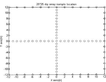 Figure 3 Induced current distribution on the array (only the magnitudes and phases of A nm are plotted)