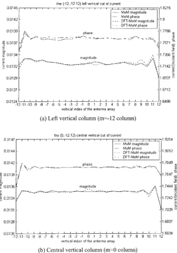 Figure 4 Induced current distribution on the array (only the magnitudes and phases of A nm are plotted)