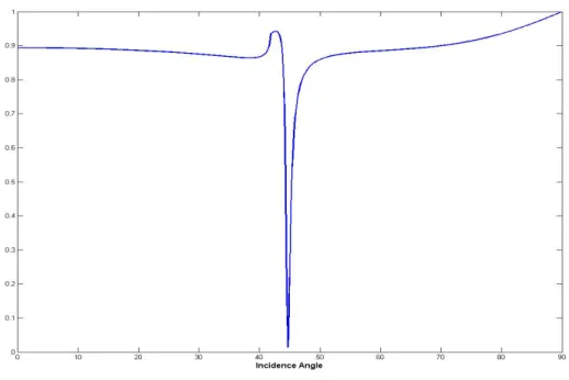 Figure 3.6 Simulated reflectivity vs. angle for Kretschmann coupling scheme using  transfer matrix method