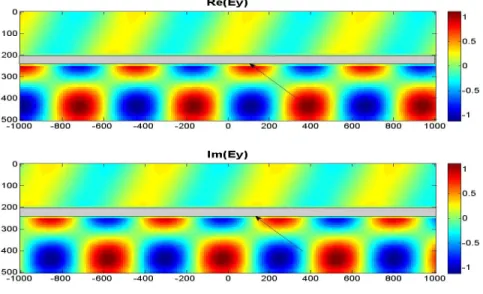 Figure 3.11 Real and Imaginary parts of y component of electric field distribution for  an incidence angle of 40 for Kretschmann coupling scheme
