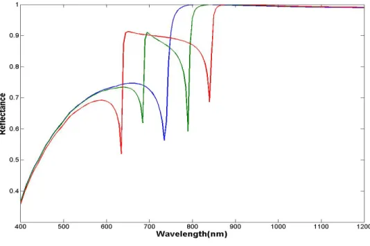 Figure 3.16 Reflectivity vs. wavelength when the first 3 components of fourier  coefficients are used