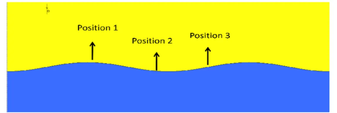 Figure 4.10  Dipole positions are to examine the effect of electric field  distributions(Distribution of plasmonic mode density) for parallel polarization