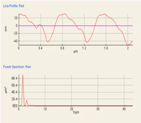 Figure 4.12 AFM  surface profile and power spectra of biharmonic DVD-R gratings. 