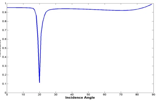 Figure 4.19 Reflectivity vs. angle for sinusoidal gratings, λ=532nm, Period=740nm,  metal=silver 