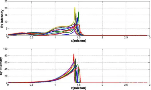 Figure 4.21  Field intensities at different lateral positions on grating. This figure also  explains the how much absorption is enhanced for  fluorophores that are close to the  interface