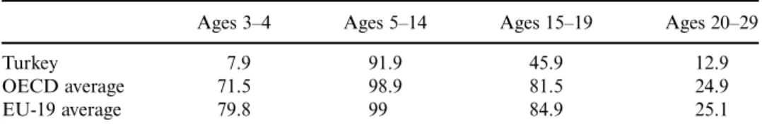 Table 4. Schooling ratio according to age brackets.