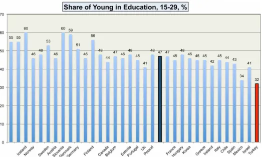 Figure 1. Share of young in education, 15 –29, %.