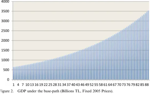 Figure 2. GDP under the base-path (Billions TL, Fixed 2005 Prices).