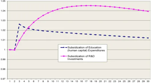 Figure 7. Stock of human capital under alternative subsidization programs (as a ratio to the base-path).