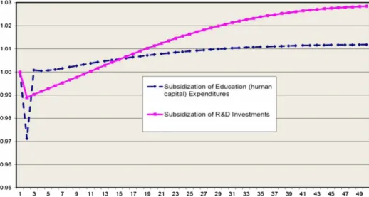 Figure 8. Differentiated capital varieties under alternative subsidization programs (as a ratio to the base-path).