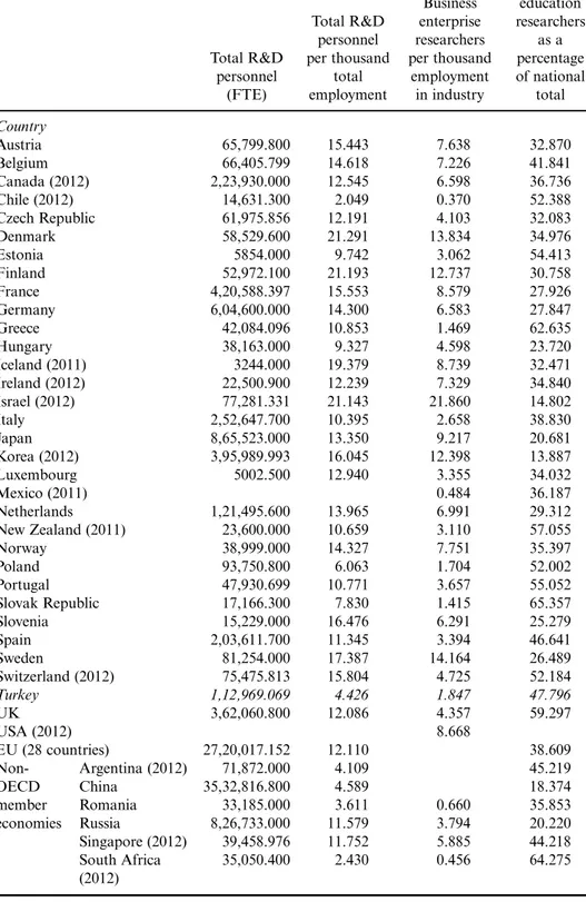 Table 2. R&amp;D personnel in selected countries (2013 otherwise noted). Total R&amp;D personnel (FTE) Total R&amp;Dpersonnel per thousandtotalemployment Business enterprise researchers per thousandemploymentin industry Higher education researchersas aperc