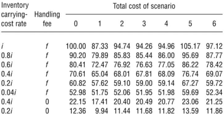 Table 2: The recommended scenario (Scenario 6) reduces costs by 2.88%.