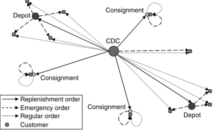 Figure 1: The service network in North America consists of a CDC, depots, and consignments.