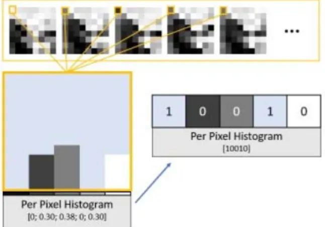 Figure 5: Creating histogram bins for a pixel on training.
