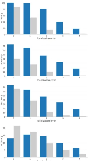Table 1: Overall performance of the DeepAR compared to ORB. Re-projection error for the calculated homography against the ground truth is calculated using (1).