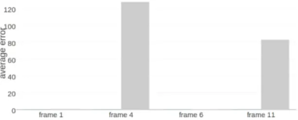 Figure 11: Comparison of number of inliers (i.e., the correct matches) for DeepAR (dark blue) and HIPS (light gray)  meth-ods for the Pottery test .
