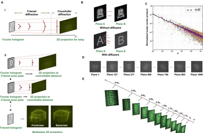 Fig. 1. (A) The concept and implementation of 3D Fresnel holograms. i. Fourier holograms are designed to work at Fraunhofer diffraction  condition, projecting 2D image away from the hologram