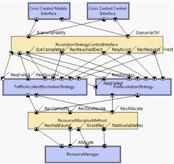 Figure 1 presents the architecture design of CMS, which includes two of such resolution strategy components  Trafﬁ-cAccidentResolutionStrategy and FireResolutionStrategy;