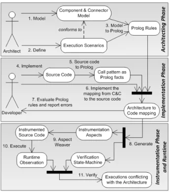 Figure 4. An Example Execution Scenario