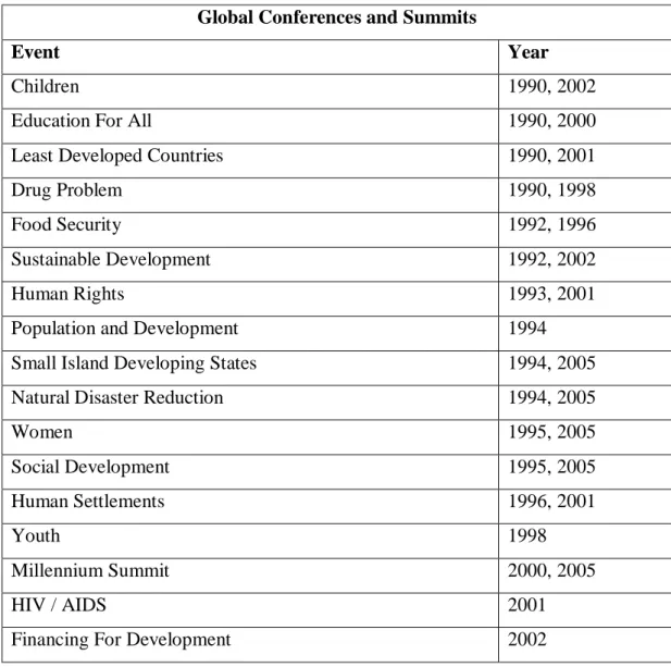 Table 1: Conferences of the United Nations    