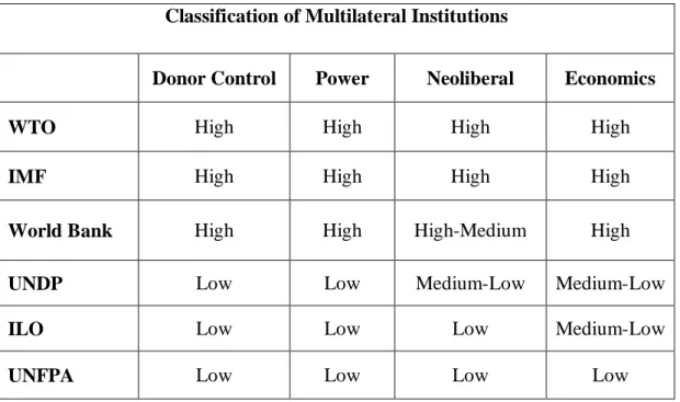 Table 6: The Stand of the UNDP Among All Other International Organizations    Classification of Multilateral Institutions 