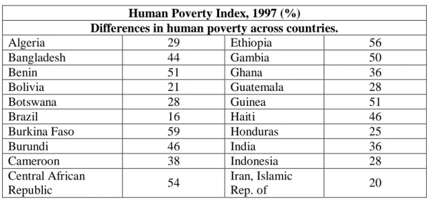 Table 8: Countries According to “Human Poverty”  