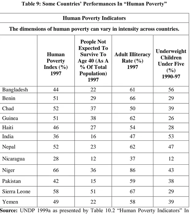 Table 9: Some Countries’ Performances In “Human Poverty” 