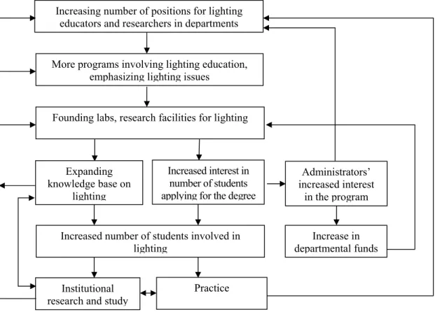 Figure 3.1. Interdependency map for emphasizing lighting education in design  curricula