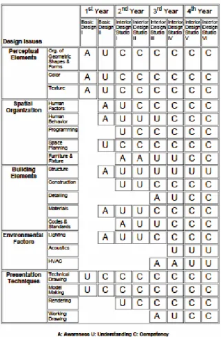 Figure 3.8. Bilkent University, Department of IAED’s Committee Report on Issues         Covered in Design Studios 