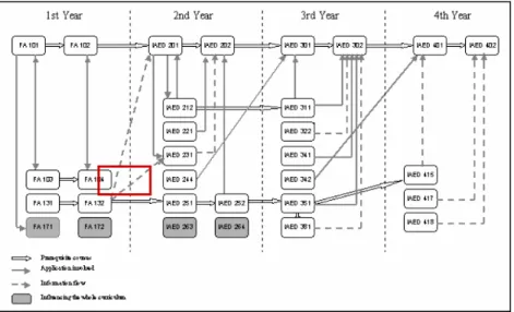 Figure 3.9. Course relationship chart (retrieved March 14, 2004, from           http://www.art.bilkent.edu.tr/iaed/report1.htm) 